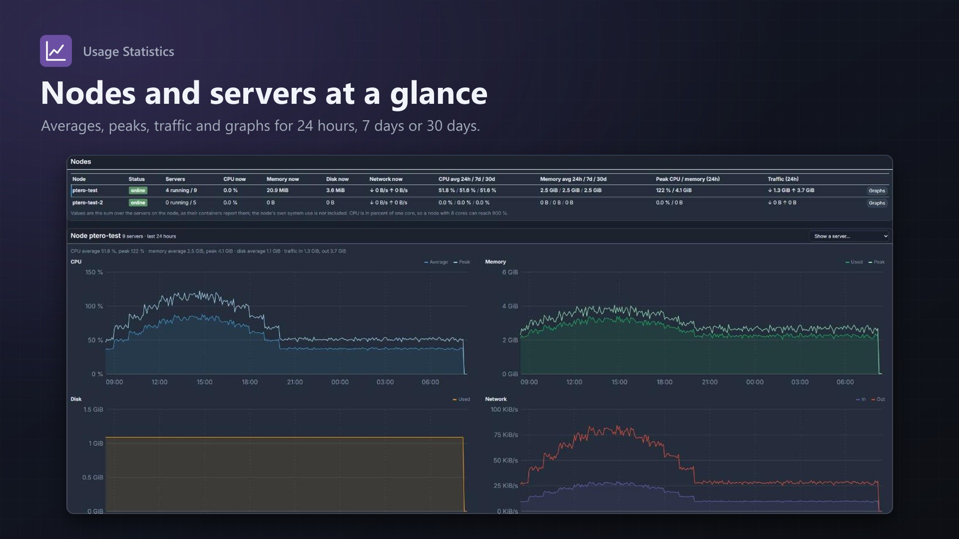 Usage Statistics: Nodes